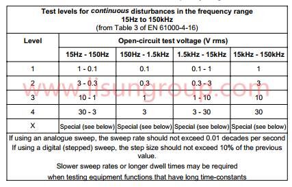 Low Frequency Conducted Immunity Test System