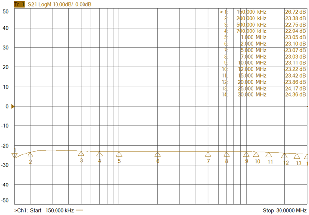 Symmetric DC Artificial Mains Network (LISN PVDC)