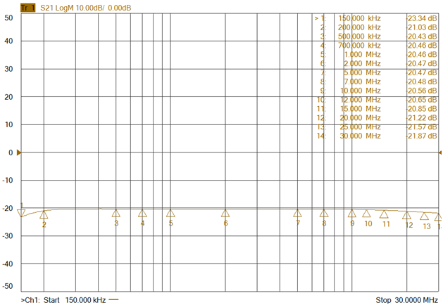 Symmetric DC Artificial Mains Network (LISN PVDC)