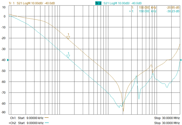 Symmetric DC Artificial Mains Network (LISN PVDC)