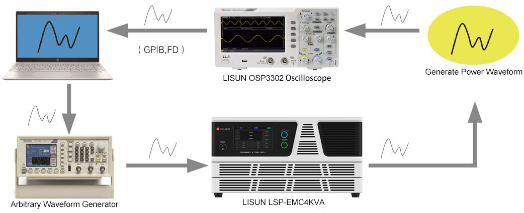 Generate arbitrary power waveform