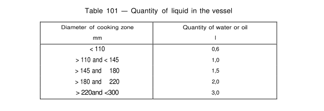 IEC 60335-2-9:2019 Table 101