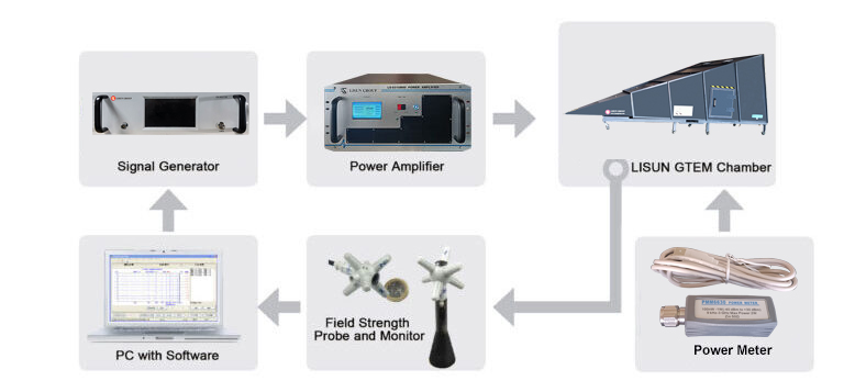 GTEM Chamber RF Electromagnetic Field Radiation Immunity (EMS) Full-Compliance Test System Configuration