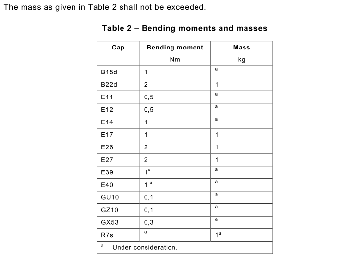 IEC 60968:2015 Table 2